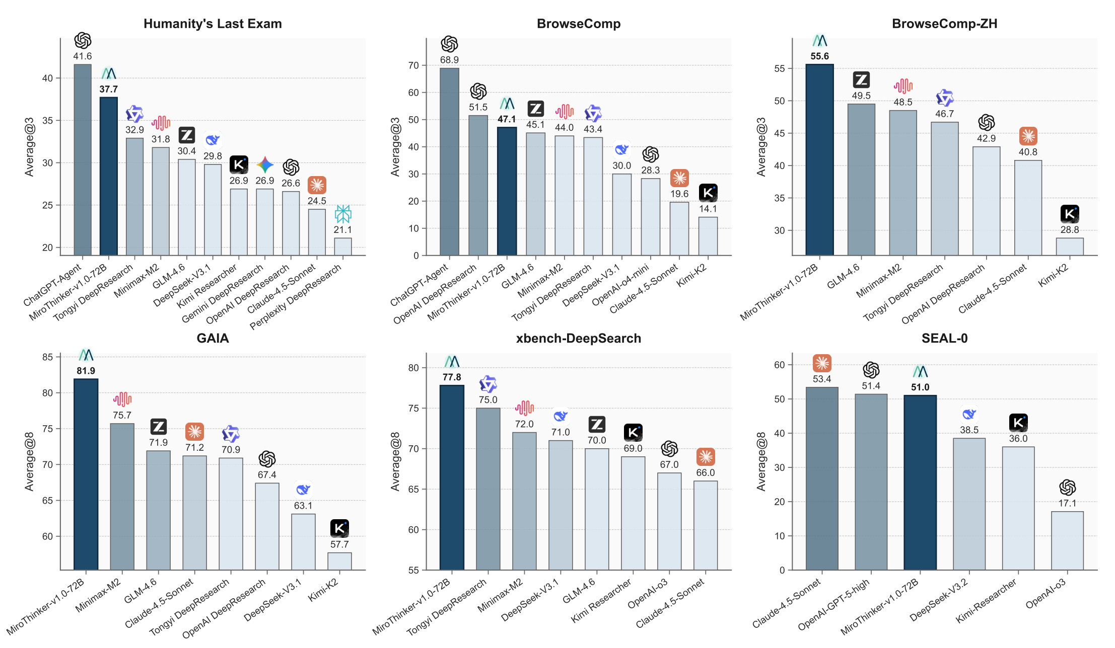 MiroThinker benchmark comparison